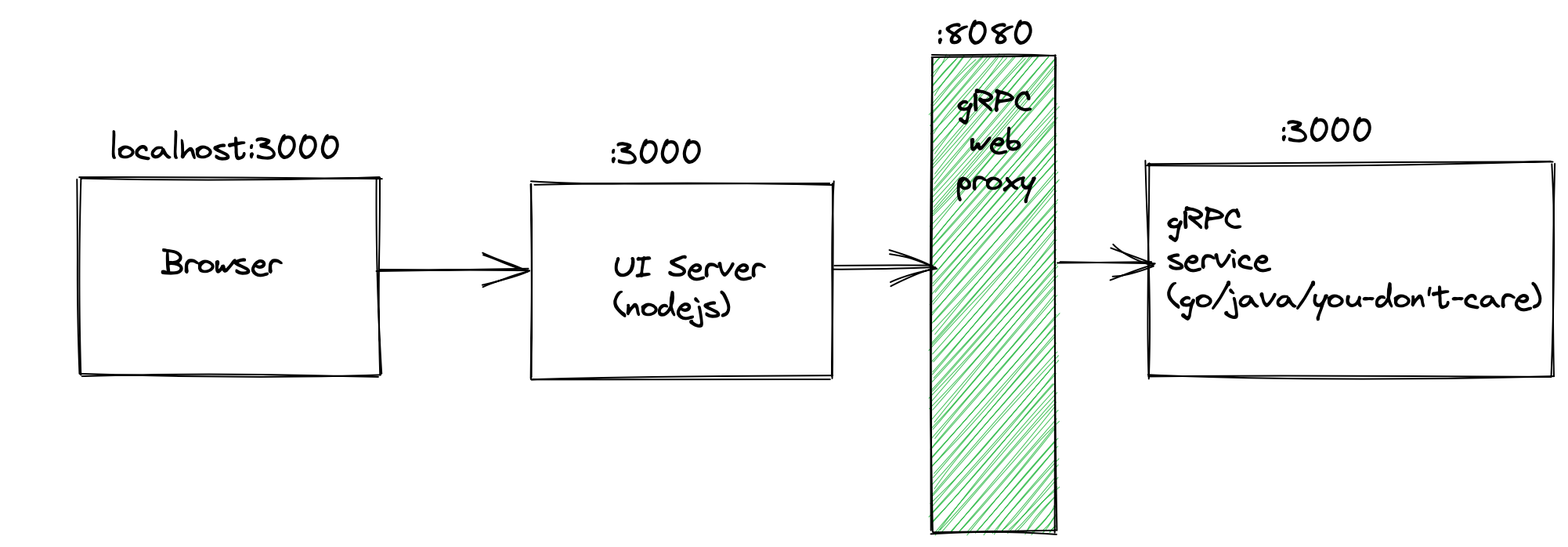 architecture of grpc