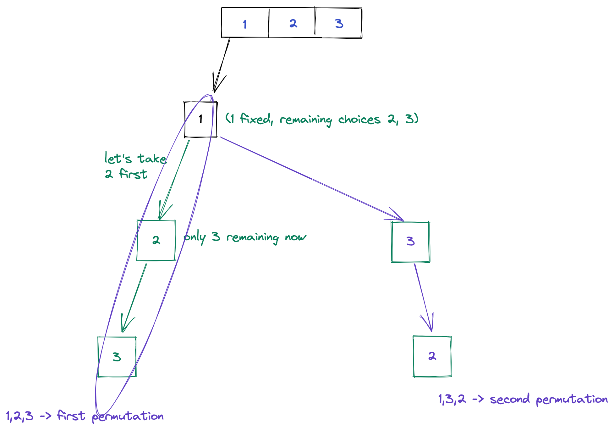 first recursion tree